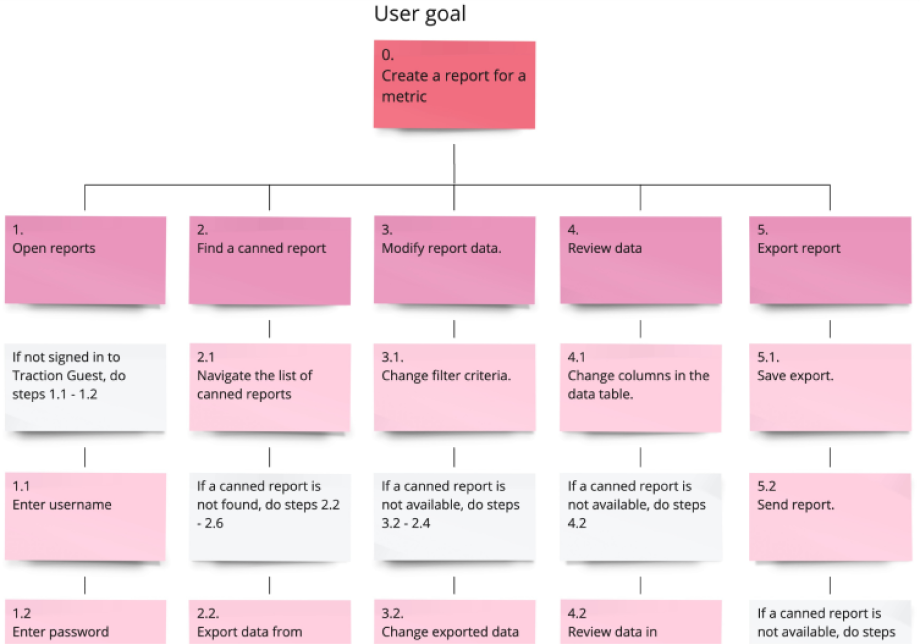 Task Analysis Diagram